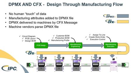 Combining IPC-DPMX (IPC-2581) with IPC-CFX will help deliver engineering data directly to machines to streamline the process and enable smart factory automation. Koh Young is proud to be a member of the IPC-DPMX Consortium and IPC-CFX Committee